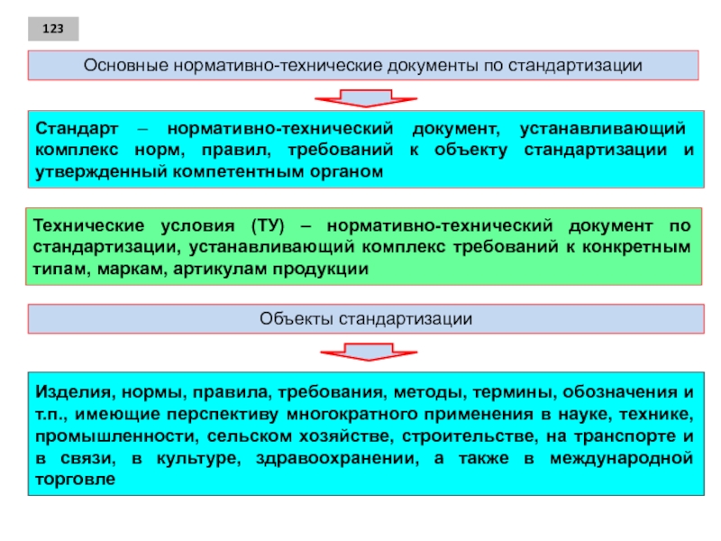 Тема №3 НОРМАТИВНО – ПРАВОВЫЕ ОСНОВЫ УПРАВЛЕНИЯ КАЧЕСТВОМ 123Стандарт – нормативно-технический документ, устанавливающий комплекс норм, правил, требований к объекту 123Стандарт – нормативно-технический документ, устанавливающий комплекс норм, правил, требований к объекту стандартизации и утвержденный компетентным органомТехнические условия