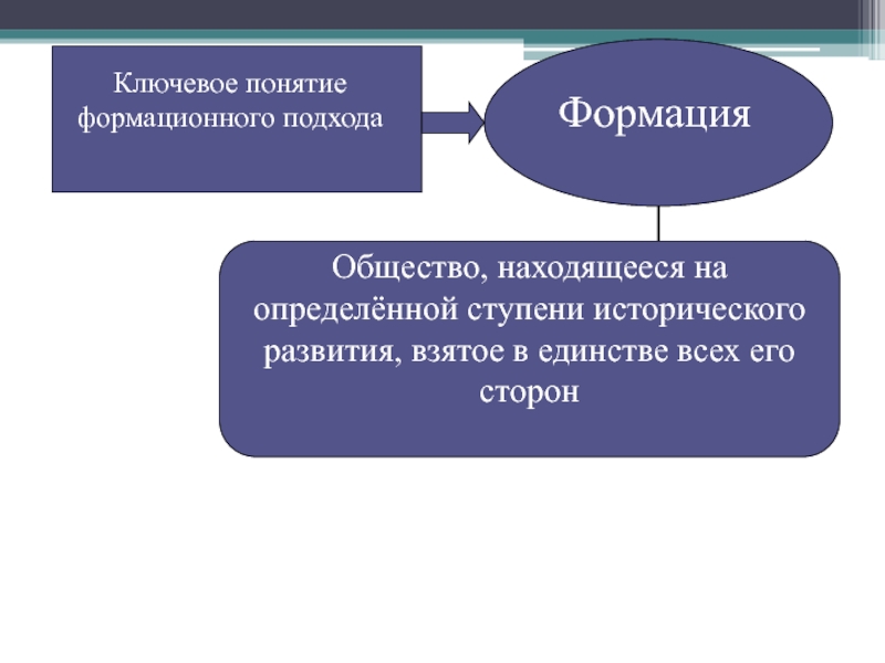 Динамика общественного развития презентация 10 класс презентация