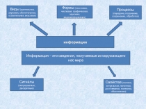 информация
Виды (зрительная, звуковая, обонятельная, осязательная,