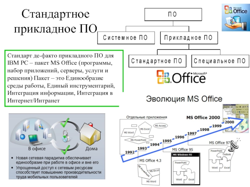 Пакеты прикладных офисных программ. Эволюция офисного программного обеспечения. Набор программ. Пакетные решения. История прикладного по.