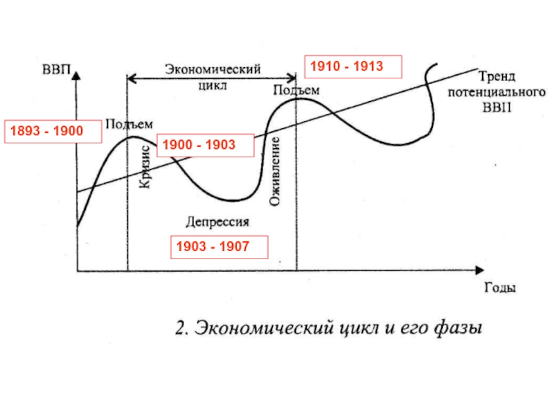 Средний подъем. Подъем экономики. Экономический подъем России. Экономический цикл ВВП. Экономический подъем годы.