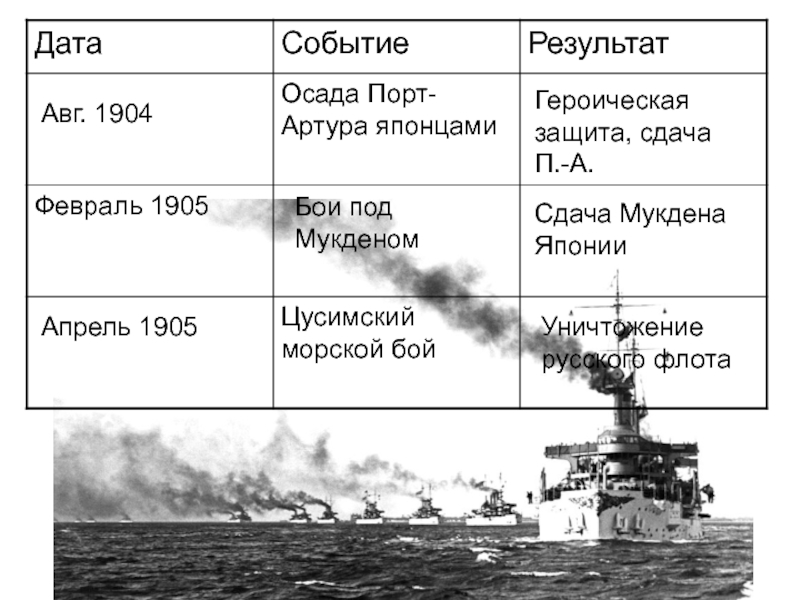 Экономический подъем в России и странах Запада Авг. 1904Героическая защита, сдача П.-А.Бои под МукденомСдача Мукдена ЯпонииАпрель 1905Уничтожение русского флота Авг. 1904Героическая защита, сдача П.-А.Бои под МукденомСдача Мукдена ЯпонииАпрель 1905Уничтожение русского флота