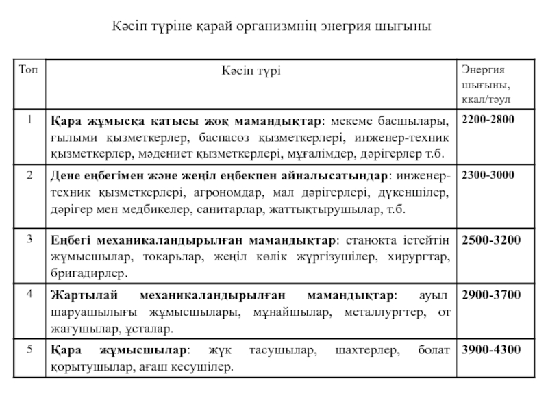 Заттар мен энергия алмасуы. Энергетикалық алмасу.
Жоспар:
1. Организмнің Кәсіп түріне қарай организмнің энегрия шығыны Кәсіп түріне қарай организмнің энегрия шығыны