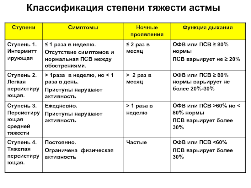 Классификация стадий. Классификация степени тяжести. Классификация Орл по степени тяжести. Степени градации. Классификации стадий.