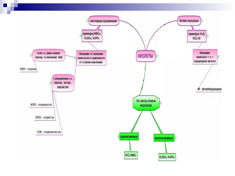Ментальная карта по химии 8 класс химические свойства