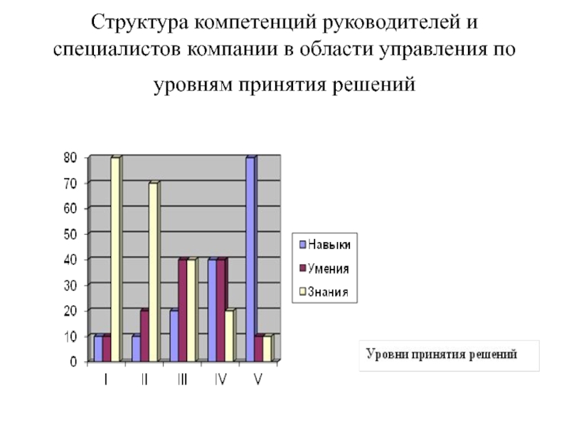 Структура навыка