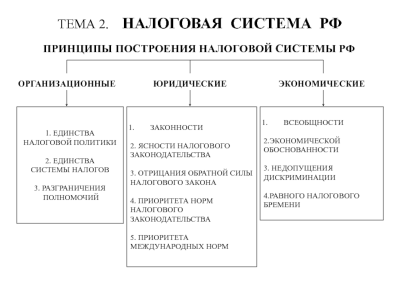 Налоги и налогообложение в схемах