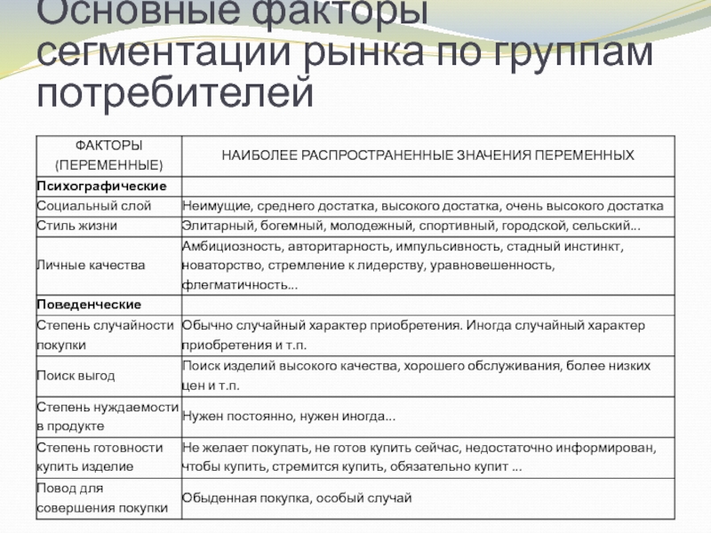 Группы потребителей. Основные факторы рынка. Проведите сегментацию рынка по группам потребителей для препарата. 4 Тенденция сегментации социальных институтов.