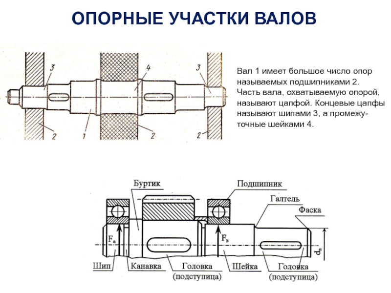 Какие изображения передают форму детали ось