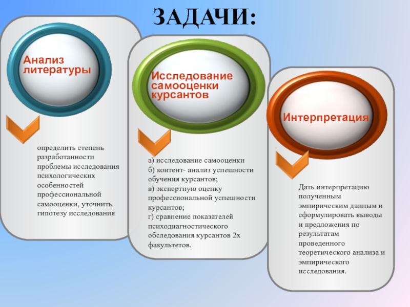 Влияние самооценки на профессиональное становление курсантов в процессе ЗАДАЧИ:определить степень разработанности проблемы исследования психологических особенностей профессиональной самооценки, уточнить гипотезу ЗАДАЧИ:определить степень разработанности проблемы исследования психологических особенностей профессиональной самооценки, уточнить гипотезу исследованияа) исследование самооценкиб) контент- анализ успешности