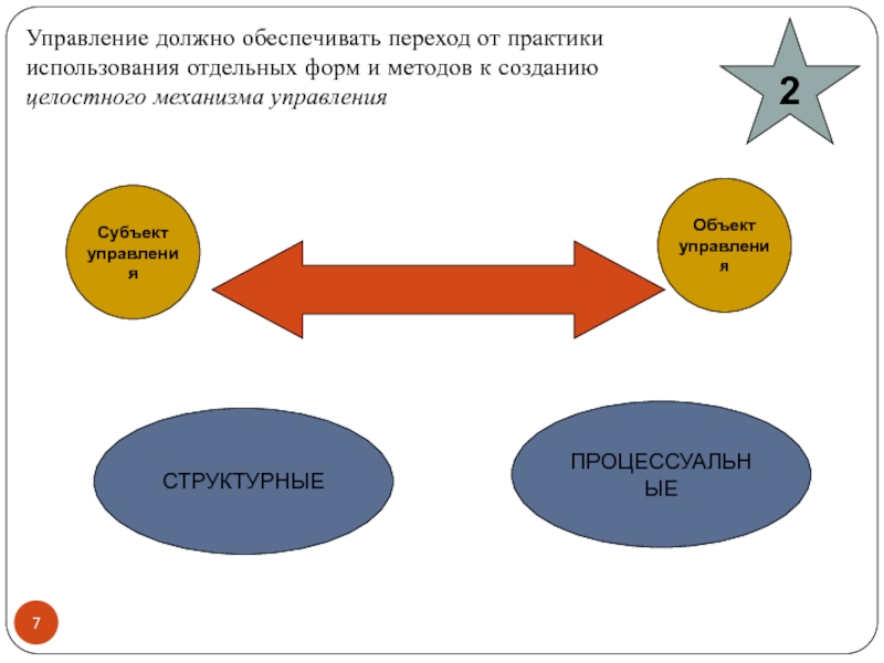 Управление должно быть. Практики перехода. Переход от идеи к рынку схема. Раздел 5 построение процессуального управления. Каким должно быть управление в организации.