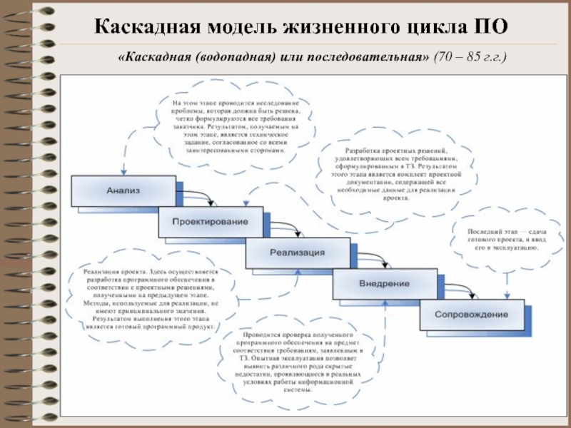 Проект каскад как метод