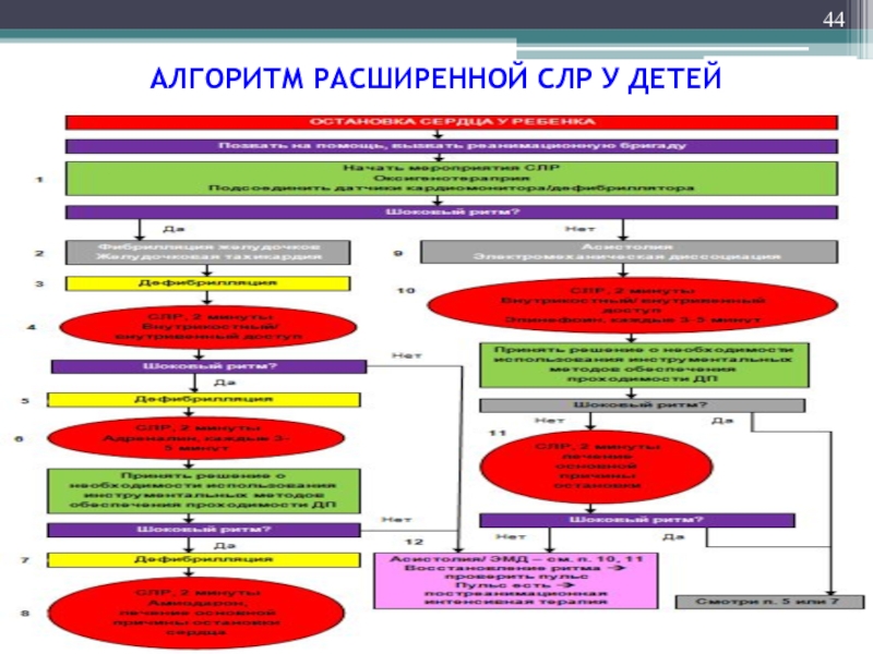 Сердечно легочная реанимация алгоритм. Сердечно-легочная реанимация у детей алгоритм. Базовая сердечно-легочная реанимация алгоритм у детей. Базовая СЛР У детей алгоритм. Сердечно легочная реанимация алгоритм таблица.