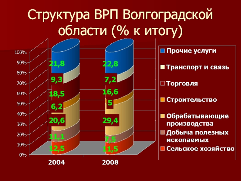 Валовой производство. Структура ВРП. ВРП Волгоградской области. ВРП Волгоградской области 2019. ВРП Волгоградской области 2020.