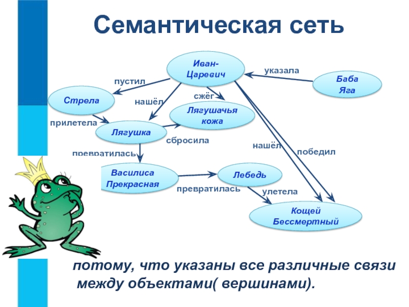 Отношения между объектами. Связь между объектами. Объекты семантической сети это. Типы связей между объектами. Название взаимосвязи между объектами.