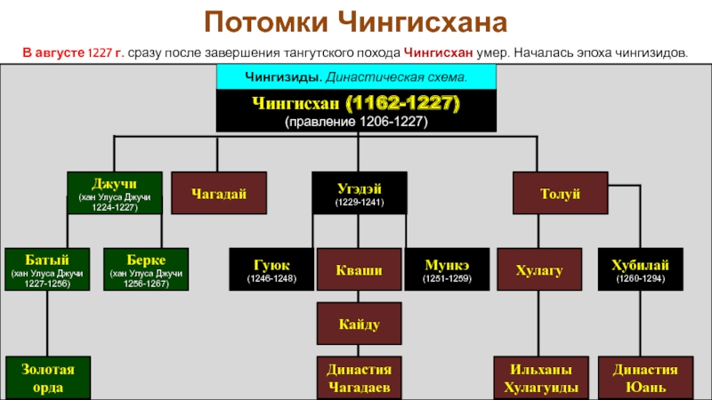 Чингизиды династия схема