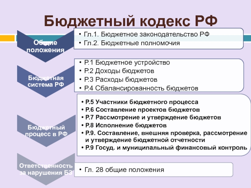 Бюджетный кодекс муниципальное образование