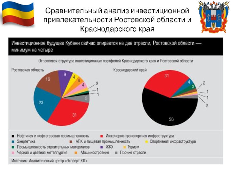 Инвестиционные проекты краснодарского края