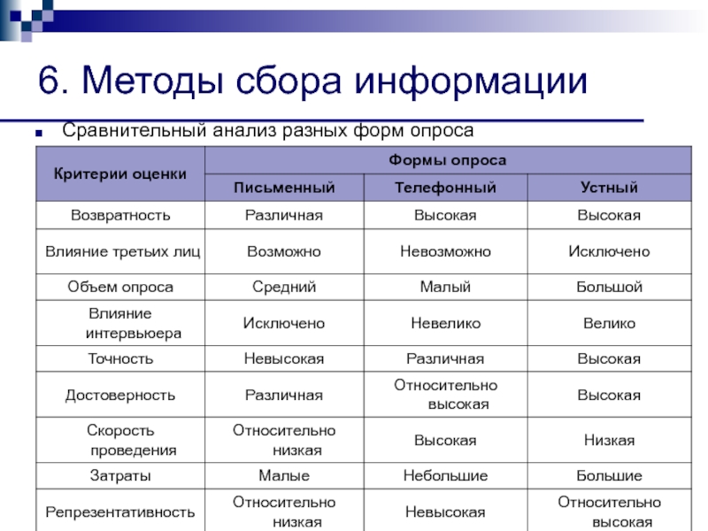 6 подходов. Методы сбора информации. Форма сбора информации. Сравнение методы сбора информации. Сбор информации таблица.