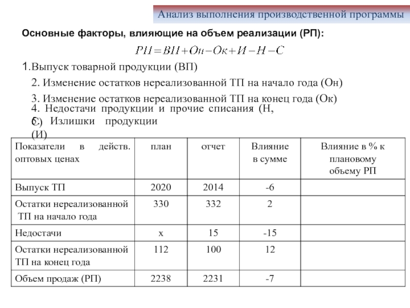 Выполнить анализ. Анализ выполнения производственной программы. Анализ показателей производственной программы предприятия. Анализ выполнения производственного задания. Анализ остатков.