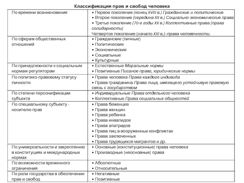 Классификация конституционных прав и свобод личности схема