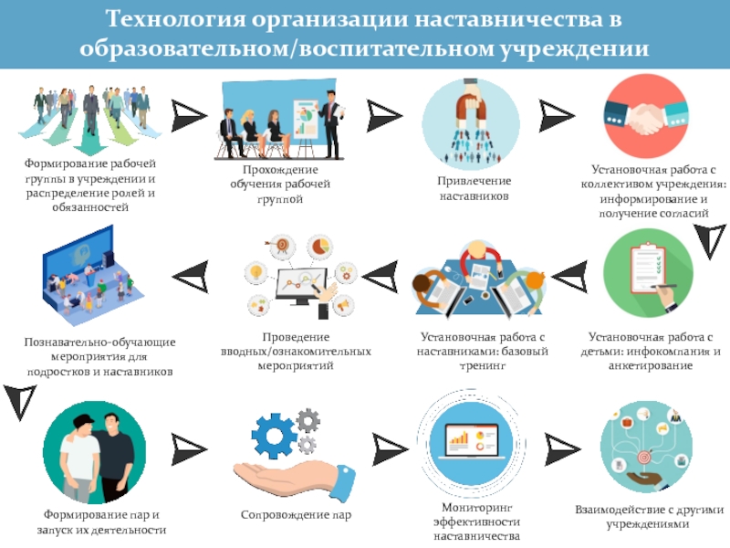 Наставничество в образовании. Технология организации. Наставничество в образовании инфографика. Система наставничества инфографика. Инфографика наставничество для презентаций.