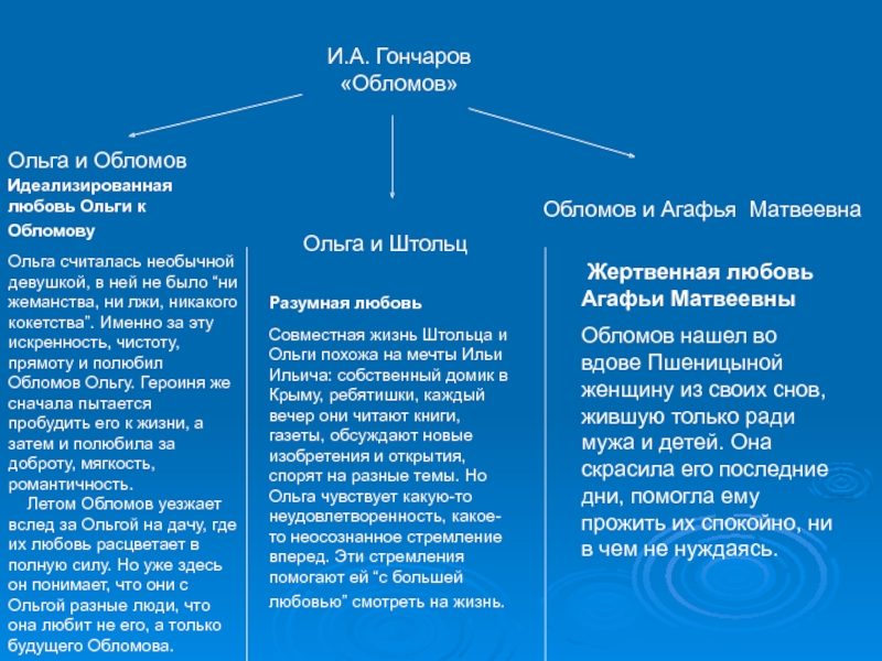 Сравнительная характеристика ольги и агафьи. Отношения Обломова и Ольги таблица. Штольц и Ольга Обломов и Агафья. Характеристика отношений Обломова и Ольги. Отношения Ольги и Обломова в романе Обломов.