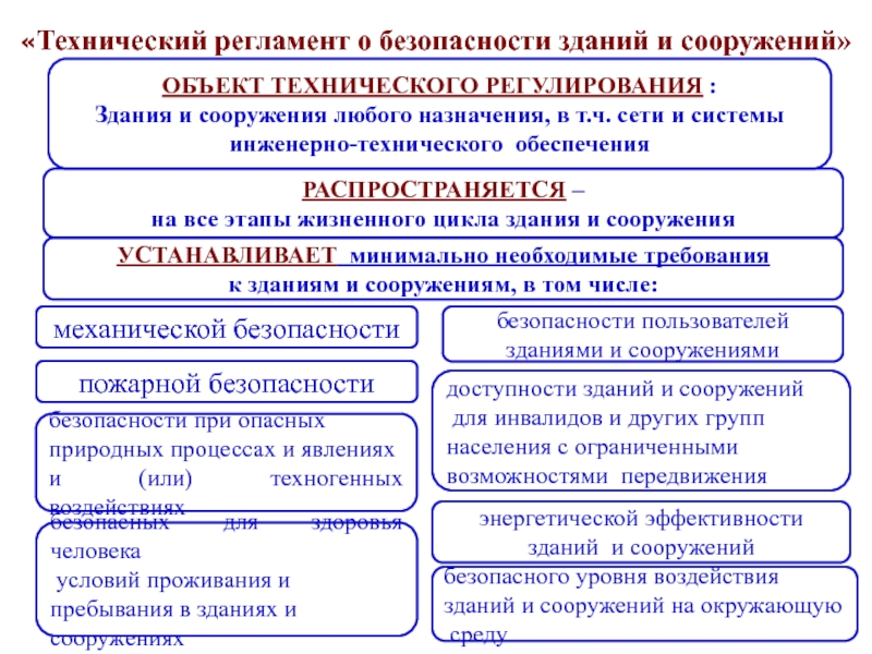 Технический регламент информационной системы