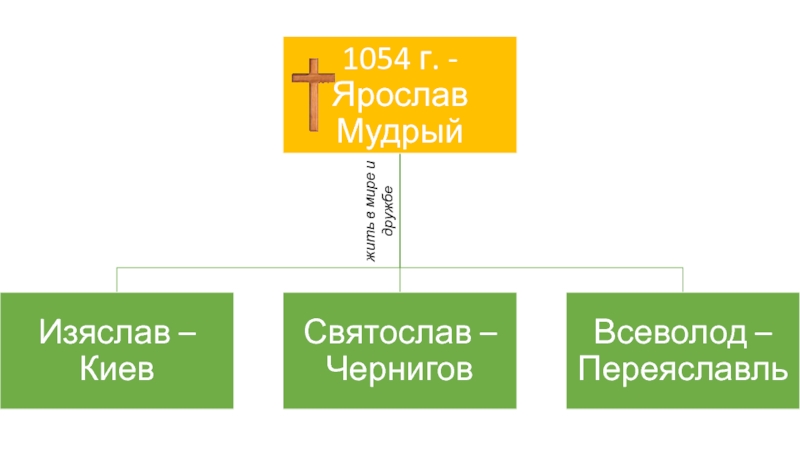 Дети и внуки ярослава мудрого презентация