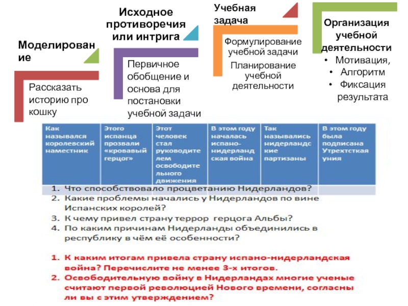 Мотивация к обучению Организация учебной деятельностиМотивация,АлгоритмФиксация результата Рассказать историю про кошкуПервичное обобщение и основа Организация учебной деятельностиМотивация,АлгоритмФиксация результата Рассказать историю про кошкуПервичное обобщение и основа для постановки учебной задачиУчебная задача