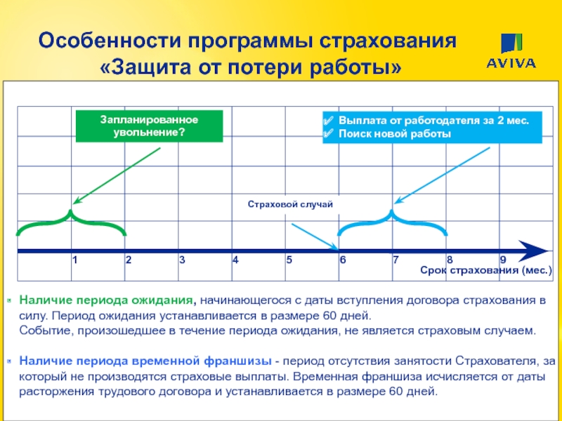 Программа защиты от потери работы Особенности программы страхования «Защита от потери работы»Наличие периода ожидания, начинающегося с Особенности программы страхования  «Защита от потери работы»Наличие периода ожидания, начинающегося с даты вступления договора страхования в