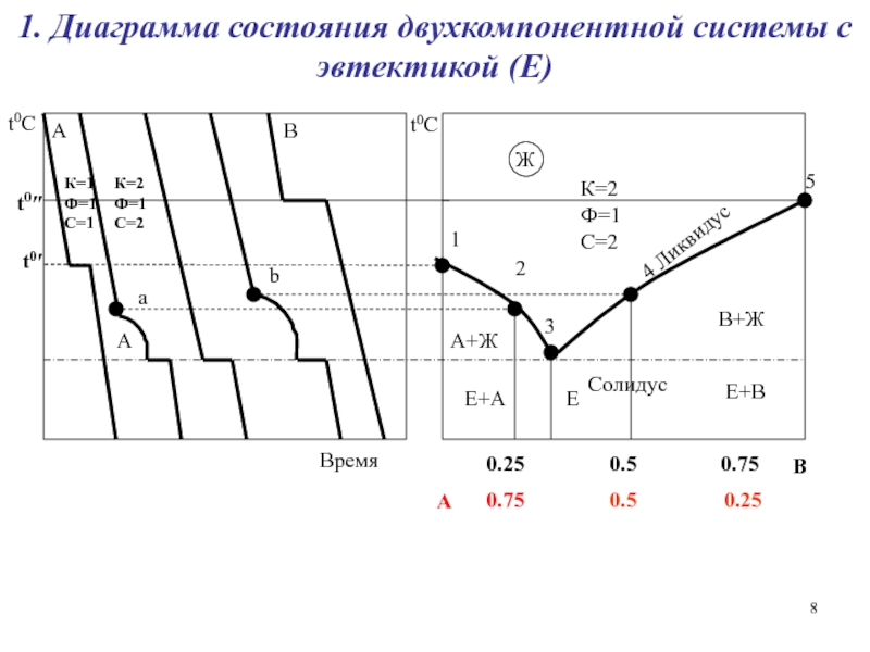 Диаграммы состояния двухкомпонентных. Диаграмма состояния системы с эвтектикой. Диаграмма состояния двухкомпонентной системы с простой эвтектикой. Диаграмма плавления двухкомпонентной системы. Эвтектическая диаграмма плавкости.