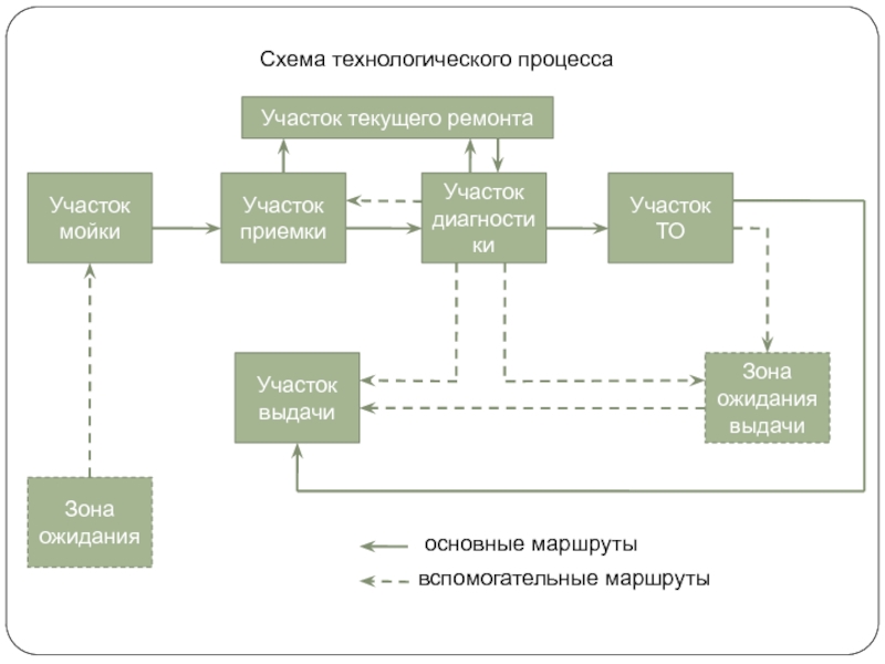 Схема текущего ремонта автомобиля