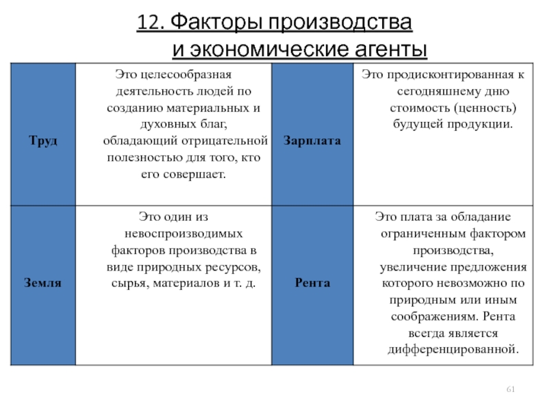 Фактор 12. 12. Факторы производства. Характеристика экономических агентов. Виды доходов экономических агентов. Экономические агенты и их характеристика 2.