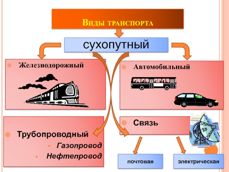 Транспорт состоит из. Виды транспорта. Виды транспорта автомобильный Железнодорожный. Сухопутный транспорт. Сухопутный транспорт России.