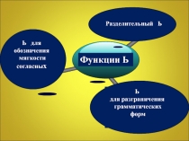 Функции Ь
Разделительный Ь
Ь для
обозначения
мягкости
согласны х
Ь
для