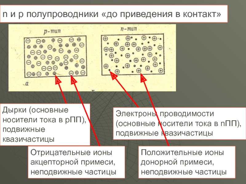 Электроны проводимости. Основные носители полупроводника n-типа. Основные носители в p/n – полупроводнике. Контакт полупроводников n и p типов. При контакте двух полупроводников n- и p-типов.