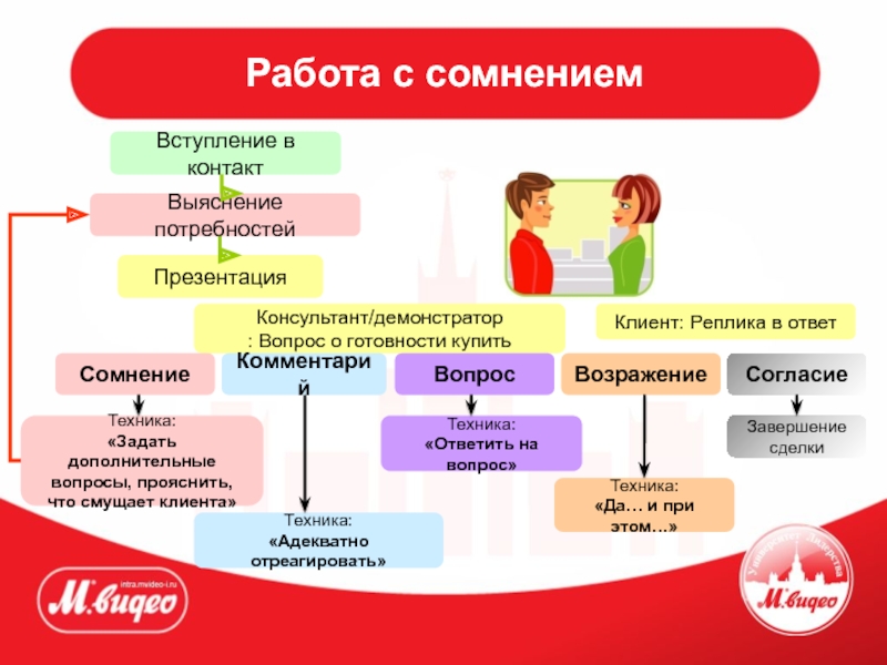 Типы покупателей в аптеке презентация