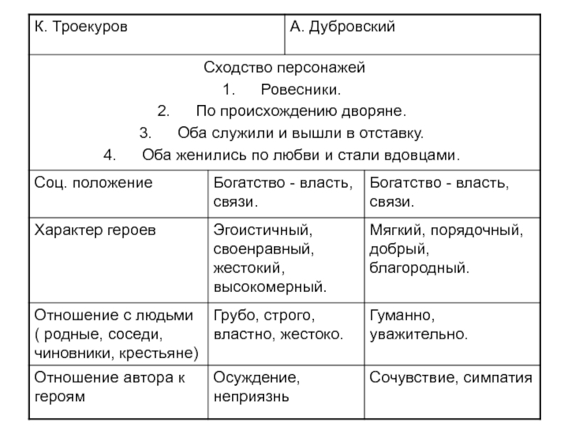 Дубровский покидает родные края. Характер Троекурова и Дубровского. Сочинение Дубровский и Троекуров. Троекуров и Дубровский социальное положение. Социальное положение Дубровского.