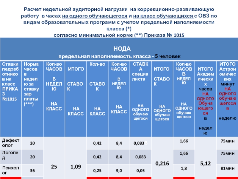 Расчет недельной аудиторной нагрузки на коррекционно-развивающую работу в часах на одного обучающегося и на класс обучающихся с