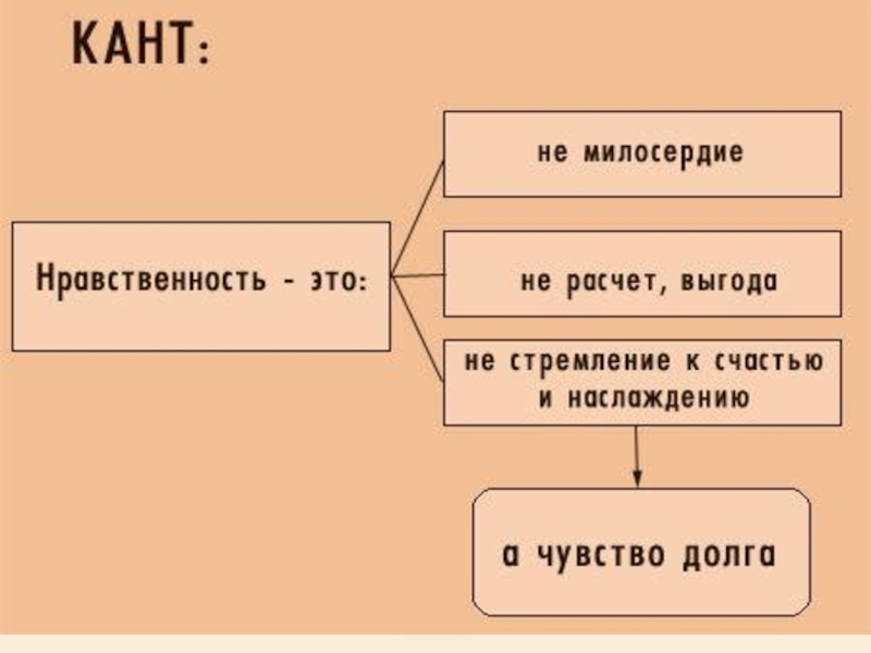 Формы морали. Кант о нравственности. Нравственность по канту. Мораль Канта. Мораль по канту.