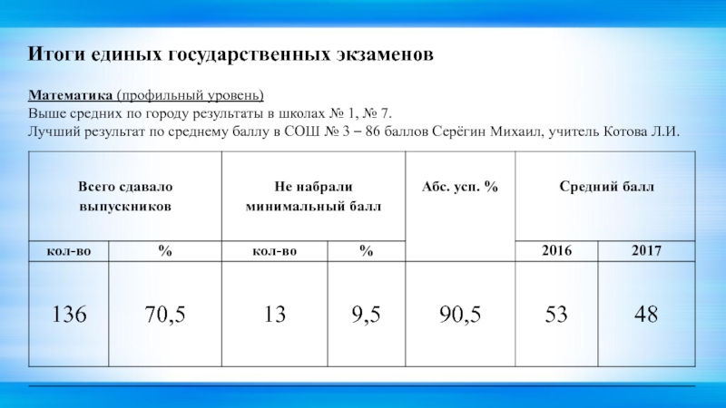 Егэ математика средний результат