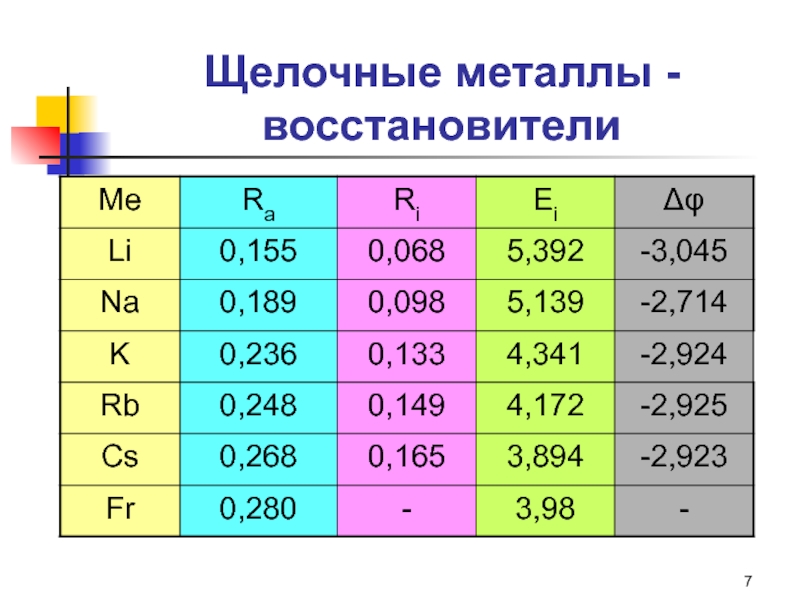 Металлы 1 а группы тест. 1 Группа щелочных металлов таблица. Щелочные МЕТАЛЛЫМЕТАЛЛЫ. Щелочные металлы 1 группы. Элементы 1а группы щелочные металлы.