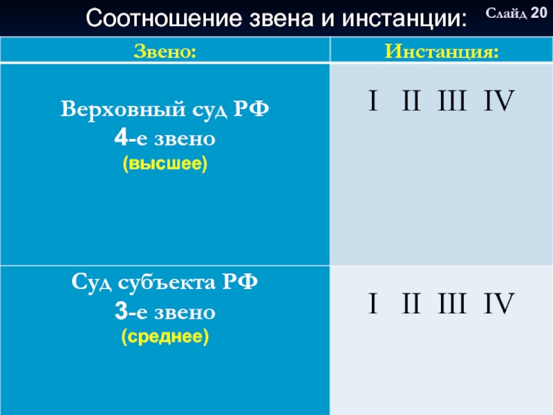Судебная власть.
Правовые основы судебной системы Российской Соотношение звена и инстанции: Соотношение звена и инстанции: