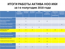 ИТОГИ РАБОТЫ АКТИВА НОО ИКИ за I -е полугодие 2018 года