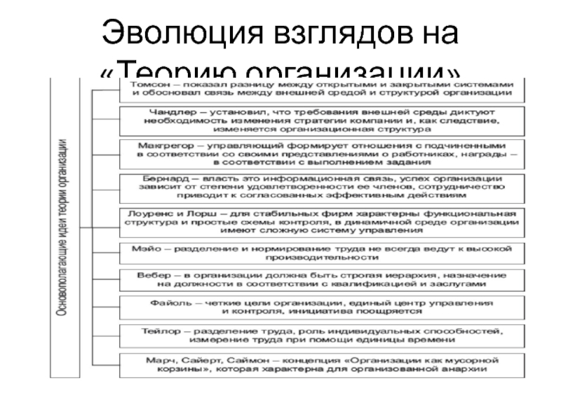 Развитие взглядов на организацию