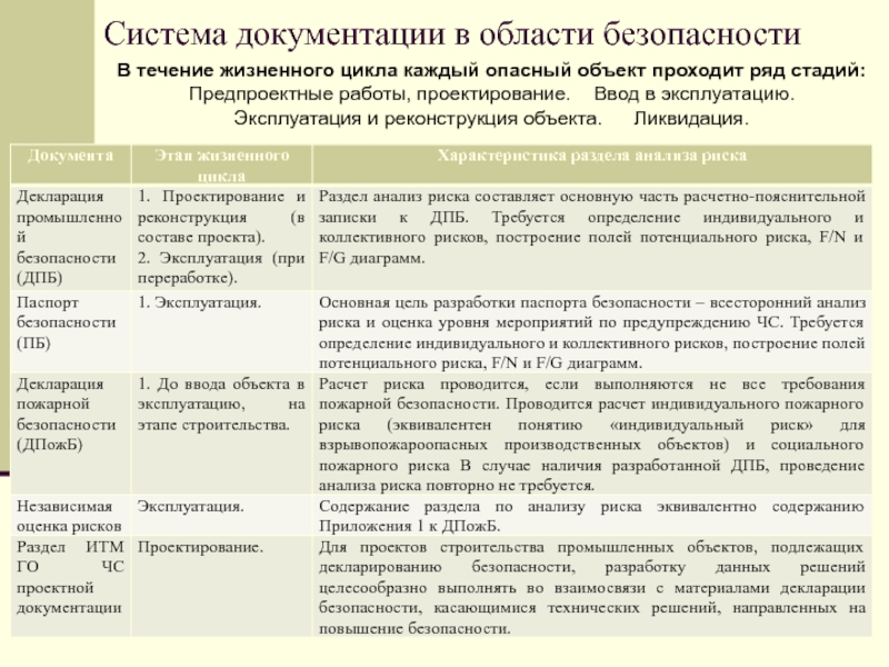 Объект прошедший. Паспорт рисков. Жизненный цикл опасного производственного объекта. Паспорт риска пример. Наименование паспорта риска.