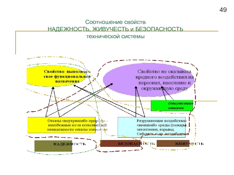 К свойствам надежности относятся