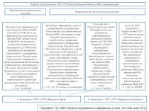 Порядок осуществления ГКУ и ГРП на построенные объекты ИЖС и садовые