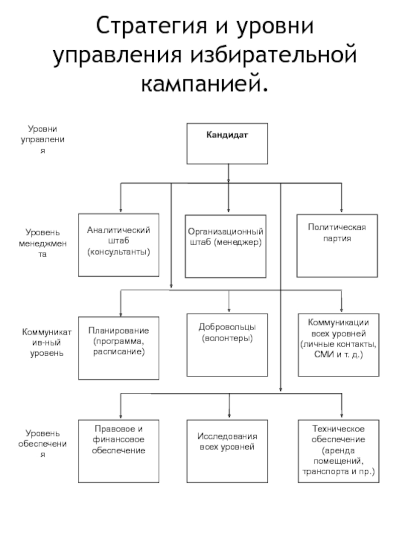 Стратегия избирательной кампании презентация